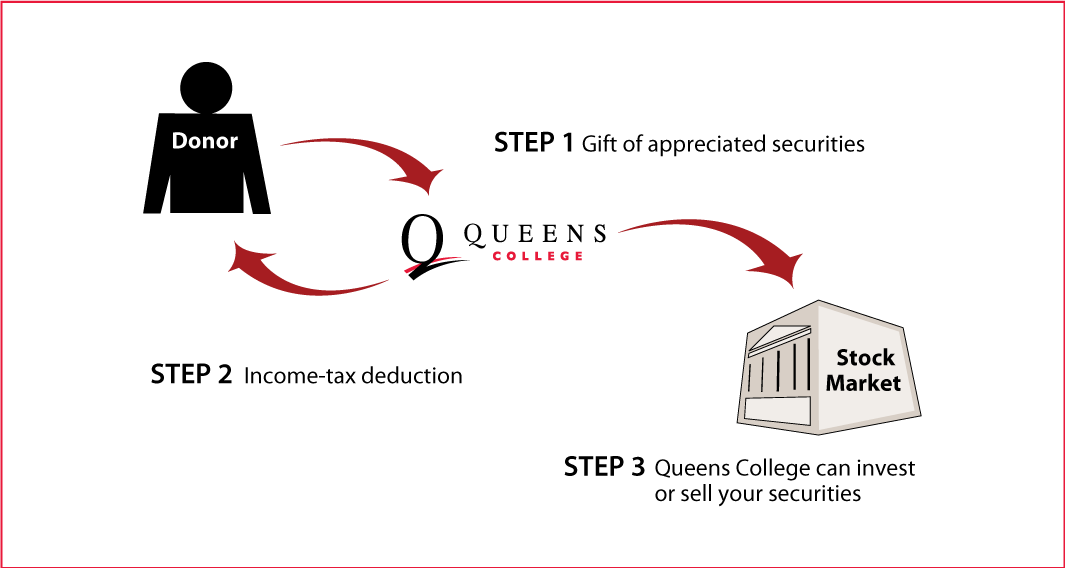Gifts of Appreciated Securities Diagram. Description of image is listed below.